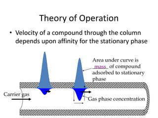 Theory of Operation
• Velocity of a compound through the column
depends upon affinity for the stationary phase
Area under curve is
______ of compound
adsorbed to stationary
phase
Gas phase concentration
Carrier gas
mass
 