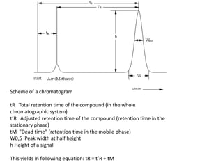 Scheme of a chromatogram
tR Total retention time of the compound (in the whole
chromatographic system)
t’R Adjusted retention time of the compound (retention time in the
stationary phase)
tM "Dead time" (retention time in the mobile phase)
W0,5 Peak width at half height
h Height of a signal
This yields in following equation: tR = t’R + tM
 