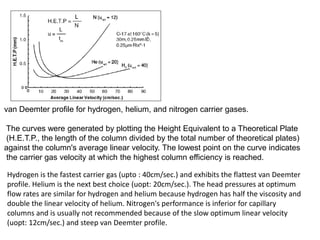 van Deemter profile for hydrogen, helium, and nitrogen carrier gases.
The curves were generated by plotting the Height Equivalent to a Theoretical Plate
(H.E.T.P., the length of the column divided by the total number of theoretical plates)
against the column's average linear velocity. The lowest point on the curve indicates
the carrier gas velocity at which the highest column efficiency is reached.
Hydrogen is the fastest carrier gas (upto : 40cm/sec.) and exhibits the flattest van Deemter
profile. Helium is the next best choice (uopt: 20cm/sec.). The head pressures at optimum
flow rates are similar for hydrogen and helium because hydrogen has half the viscosity and
double the linear velocity of helium. Nitrogen's performance is inferior for capillary
columns and is usually not recommended because of the slow optimum linear velocity
(uopt: 12cm/sec.) and steep van Deemter profile.
 
