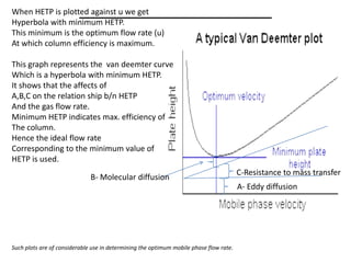 When HETP is plotted against u we get
Hyperbola with minimum HETP.
This minimum is the optimum flow rate (u)
At which column efficiency is maximum.
This graph represents the van deemter curve
Which is a hyperbola with minimum HETP.
It shows that the affects of
A,B,C on the relation ship b/n HETP
And the gas flow rate.
Minimum HETP indicates max. efficiency of
The column.
Hence the ideal flow rate
Corresponding to the minimum value of
HETP is used.
Such plots are of considerable use in determining the optimum mobile phase flow rate.
A- Eddy diffusion
C-Resistance to mass transfer
B- Molecular diffusion
 