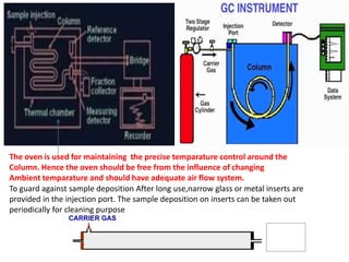 The oven is used for maintaining the precise temparature control around the
Column. Hence the oven should be free from the influence of changing
Ambient temparature and should have adequate air flow system.
To guard against sample deposition After long use,narrow glass or metal inserts are
provided in the injection port. The sample deposition on inserts can be taken out
periodically for cleaning purpose
 