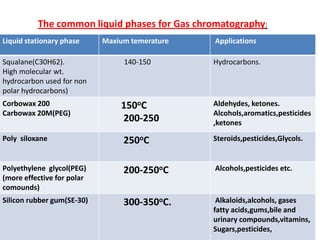 The common liquid phases for Gas chromatography:
Liquid stationary phase Maxium temerature Applications
Squalane(C30H62).
High molecular wt.
hydrocarbon used for non
polar hydrocarbons)
140-150 Hydrocarbons.
Corbowax 200
Carbowax 20M(PEG)
150oC
200-250
Aldehydes, ketones.
Alcohols,aromatics,pesticides
,ketones
Poly siloxane 250oC Steroids,pesticides,Glycols.
Polyethylene glycol(PEG)
(more effective for polar
comounds)
200-250oC Alcohols,pesticides etc.
Silicon rubber gum(SE-30) 300-350oC. Alkaloids,alcohols, gases
fatty acids,gums,bile and
urinary compounds,vitamins,
Sugars,pesticides,
 