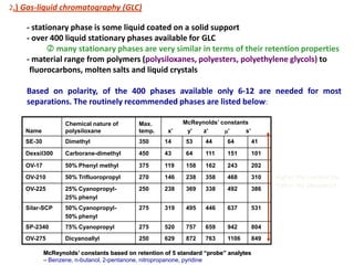 2.) Gas-liquid chromatography (GLC)
- stationary phase is some liquid coated on a solid support
- over 400 liquid stationary phases available for GLC
 many stationary phases are very similar in terms of their retention properties
- material range from polymers (polysiloxanes, polyesters, polyethylene glycols) to
fluorocarbons, molten salts and liquid crystals
Based on polarity, of the 400 phases available only 6-12 are needed for most
separations. The routinely recommended phases are listed below:
Name
Chemical nature of
polysiloxane
Max.
temp.
McReynolds’ constants
x’ y’ z’ m’ s’
SE-30 Dimethyl 350 14 53 44 64 41
Dexsil300 Carborane-dimethyl 450 43 64 111 151 101
OV-17 50% Phenyl methyl 375 119 158 162 243 202
OV-210 50% Trifluoropropyl 270 146 238 358 468 310
OV-225 25% Cyanopropyl-
25% phenyl
250 238 369 338 492 386
Silar-SCP 50% Cyanopropyl-
50% phenyl
275 319 495 446 637 531
SP-2340 75% Cyanopropyl 275 520 757 659 942 804
OV-275 Dicyanoallyl 250 629 872 763 1106 849
McReynolds’ constants based on retention of 5 standard “probe” analytes
– Benzene, n-butanol, 2-pentanone, nitropropanone, pyridine
Higher the number the
higher the absorption.
 