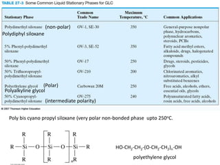 HO-CH2-CH2-(O-CH2-CH2)n-OH
polyethylene glycol
(Polar)
(intermediate polarity)
(non-polar)
Polydiphyl siloxane
Polyalkyline glycol
Poly bis cyano propyl siloxane (very polar non-bonded phase upto 250oC.
 