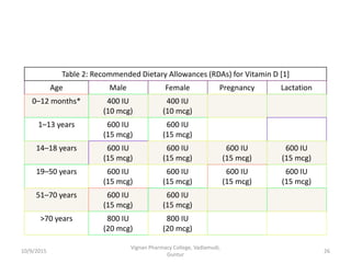 Table 2: Recommended Dietary Allowances (RDAs) for Vitamin D [1]
Age Male Female Pregnancy Lactation
0–12 months* 400 IU
(10 mcg)
400 IU
(10 mcg)
1–13 years 600 IU
(15 mcg)
600 IU
(15 mcg)
14–18 years 600 IU
(15 mcg)
600 IU
(15 mcg)
600 IU
(15 mcg)
600 IU
(15 mcg)
19–50 years 600 IU
(15 mcg)
600 IU
(15 mcg)
600 IU
(15 mcg)
600 IU
(15 mcg)
51–70 years 600 IU
(15 mcg)
600 IU
(15 mcg)
>70 years 800 IU
(20 mcg)
800 IU
(20 mcg)
26
Vignan Pharmacy College, Vadlamudi,
Guntur
10/9/2015
 
