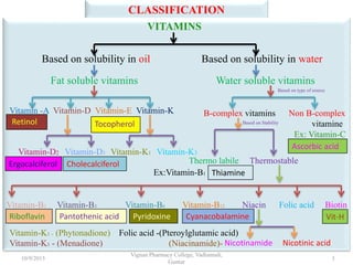 CLASSIFICATION
VITAMINS
10/9/2015
Vignan Pharmacy College, Vadlamudi,
Guntur
3
Based on solubility in oil Based on solubility in water
Fat soluble vitamins Water soluble vitamins
Vitamin -A Vitamin-D Vitamin-E Vitamin-K
Vitamin-D2 Vitamin-D3 Vitamin-K1 Vitamin-K3
B-complex vitamins Non B-complex
vitamine
Ex: Vitamin-C
Based on type of source
Thermo labile Thermostable
Vitamin-B2 Vitamin-B3 Vitamin-B6 Vitamin-B12 Niacin Folic acid Biotin
Based on Stability
Ex:Vitamin-B1
Retinol Tocopherol
Ergocalciferol Cholecalciferol
Ascorbic acid
Thiamine
Riboflavin Pantothenic acid Pyridoxine Cyanacobalamine Vit-H
Nicotinamide Nicotinic acid
Vitamin-K1 - (Phytonadione) Folic acid -(Pteroylglutamic acid)
Vitamin-K3 - (Menadione) (Niacinamide)-
 