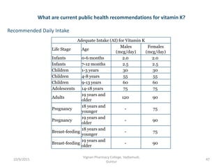 What are current public health recommendations for vitamin K?
Adequate Intake (AI) for Vitamin K
Life Stage Age
Males
(mcg/day)
Females
(mcg/day)
Infants 0-6 months 2.0 2.0
Infants 7-12 months 2.5 2.5
Children 1-3 years 30 30
Children 4-8 years 55 55
Children 9-13 years 60 60
Adolescents 14-18 years 75 75
Adults
19 years and
older
120 90
Pregnancy
18 years and
younger
- 75
Pregnancy
19 years and
older
- 90
Breast-feeding
18 years and
younger
- 75
Breast-feeding
19 years and
older
- 90
Recommended Daily Intake
47
Vignan Pharmacy College, Vadlamudi,
Guntur
10/9/2015
 