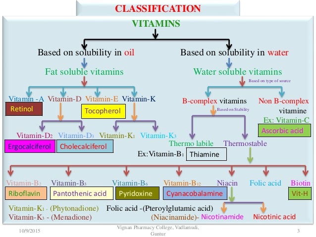 Water Soluble Vitamins Chart