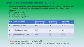 Review of the first District Credit Plan (1974-79)
The first Credit Plan for Jaintia Hills was implemented by the tow existing Commercial Bank
The first round credit plan was complited as started earlier on the “Growth Center
Approach”
1. State Bank of India
2. United Bank of india
3. Co-operative Apex Bank
S. N. Name of the Bank Plan allocation
(Rs. In lakhs)
Achievement
(Rs. In lakhs)
Percentage
Achievement
1 State Bank of India 8.92 6.96 78.0
2 United Bank of india 7.52 3.08 50.5
3 Co-operative Apex Bank 2.88 6.94 41.0
Source: second round district credit plan p.37
Credit Plan for Jaintia Hills District, First Plan, S.B.I., Rgional Officr, Shillong, ppt.1-2.
 