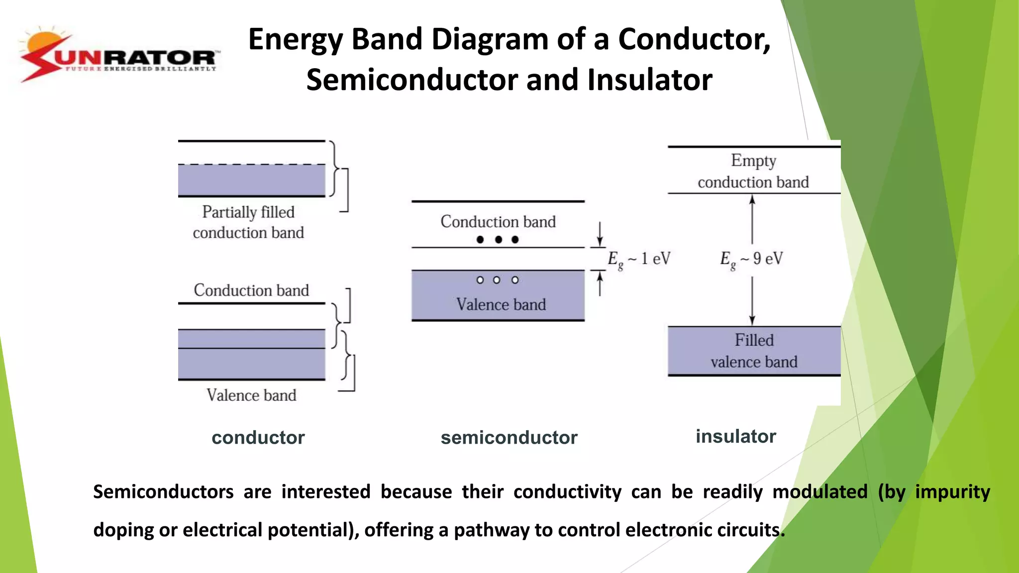 Energy Band Diagram of a Conductor,
Semiconductor and Insulator
conductor semiconductor insulator
Semiconductors are interested because their conductivity can be readily modulated (by impurity
doping or electrical potential), offering a pathway to control electronic circuits.
 