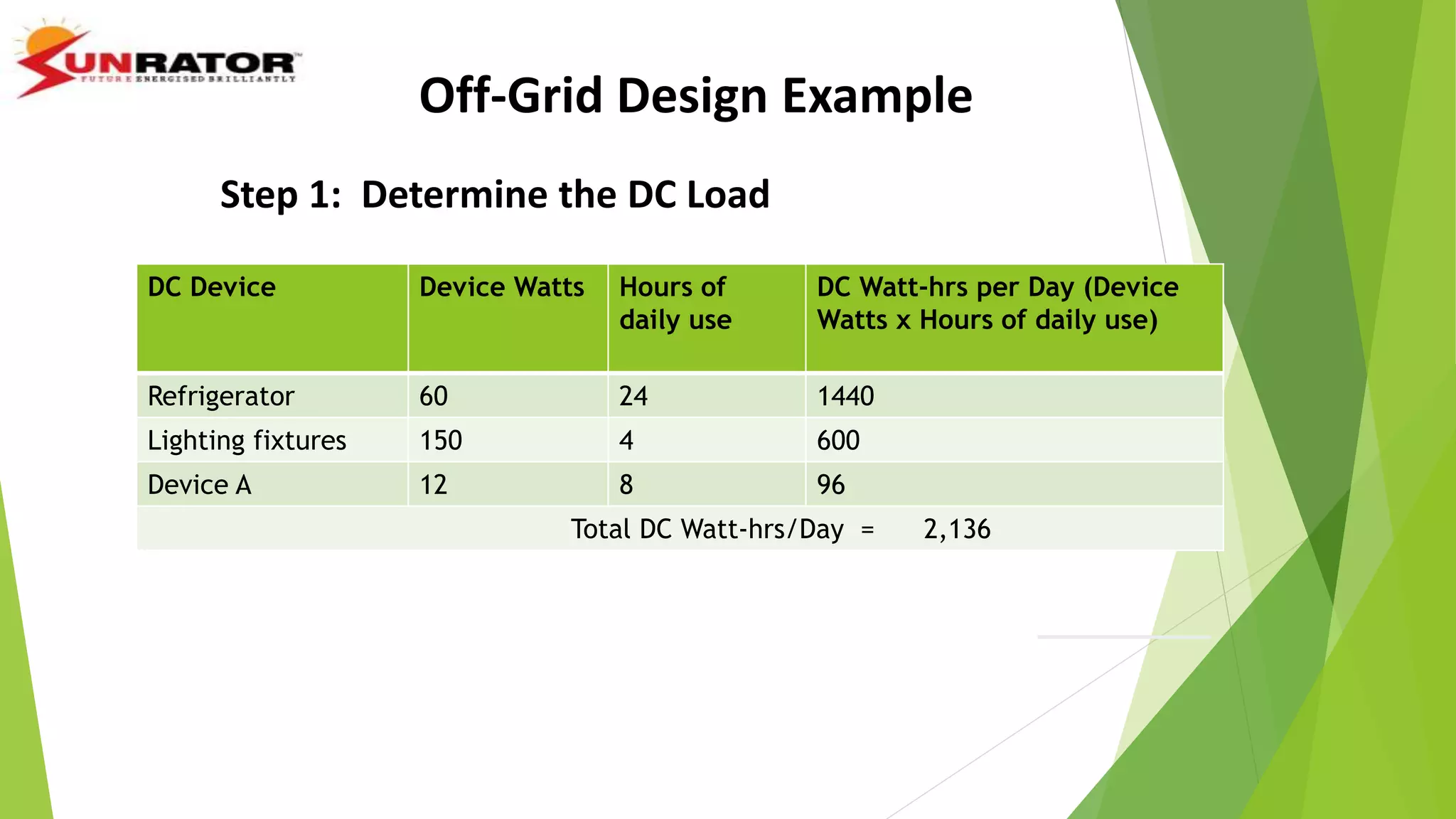 Off-Grid Design Example
Step 1: Determine the DC Load
DC Device Device Watts Hours of
daily use
DC Watt-hrs per Day (Device
Watts x Hours of daily use)
Refrigerator 60 24 1440
Lighting fixtures 150 4 600
Device A 12 8 96
Total DC Watt-hrs/Day = 2,136
 
