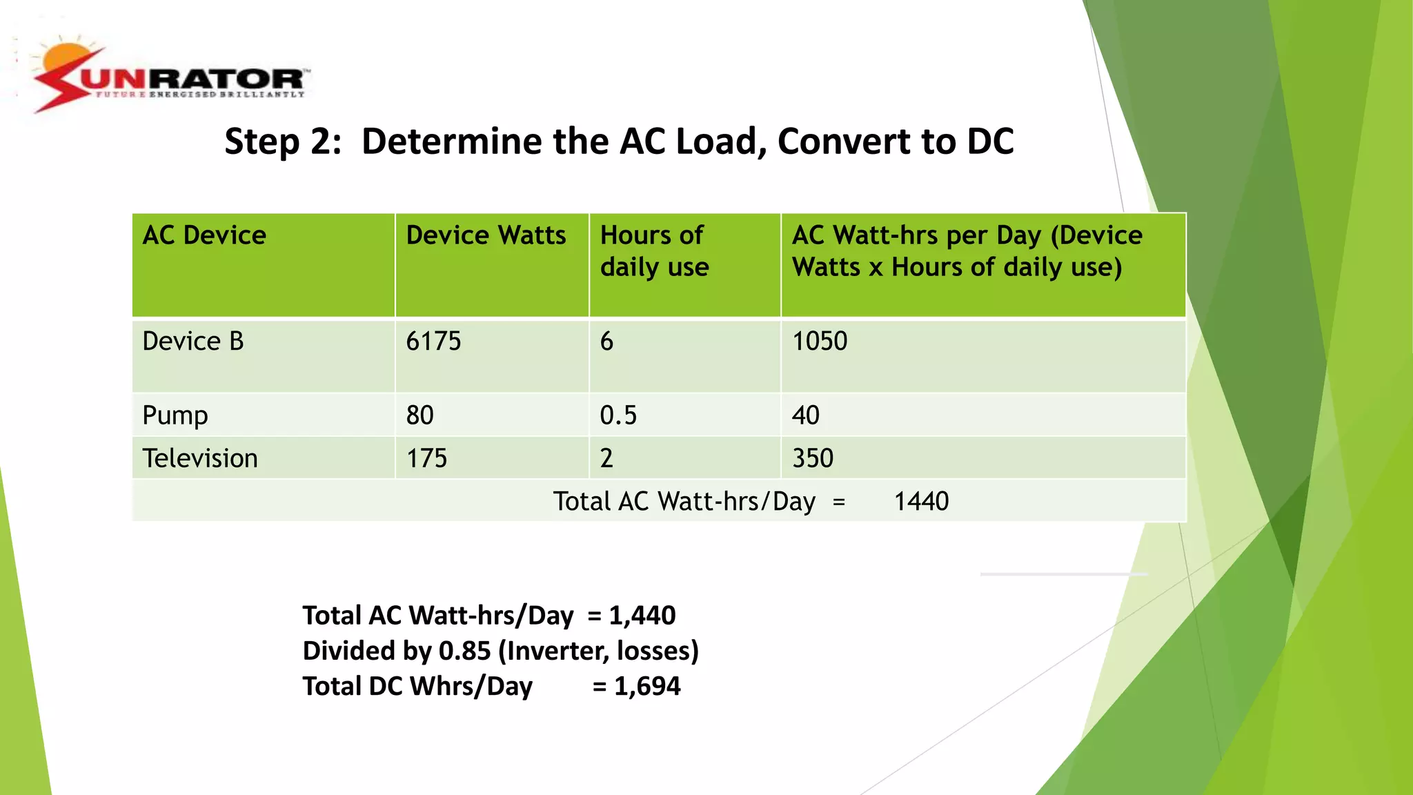 Total AC Watt-hrs/Day = 1,440
Divided by 0.85 (Inverter, losses)
Total DC Whrs/Day = 1,694
AC Device Device Watts Hours of
daily use
AC Watt-hrs per Day (Device
Watts x Hours of daily use)
Device B 6175 6 1050
Pump 80 0.5 40
Television 175 2 350
Total AC Watt-hrs/Day = 1440
Step 2: Determine the AC Load, Convert to DC
 