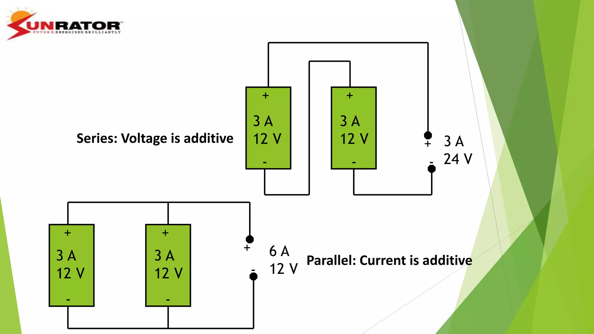 Series: Voltage is additive
Parallel: Current is additive
+
-
+
- -
+
3 A
12 V
3 A
12 V 3 A
24 V
6 A
12 V
3 A
12 V
3 A
12 V
+ +
- -
+
-
 