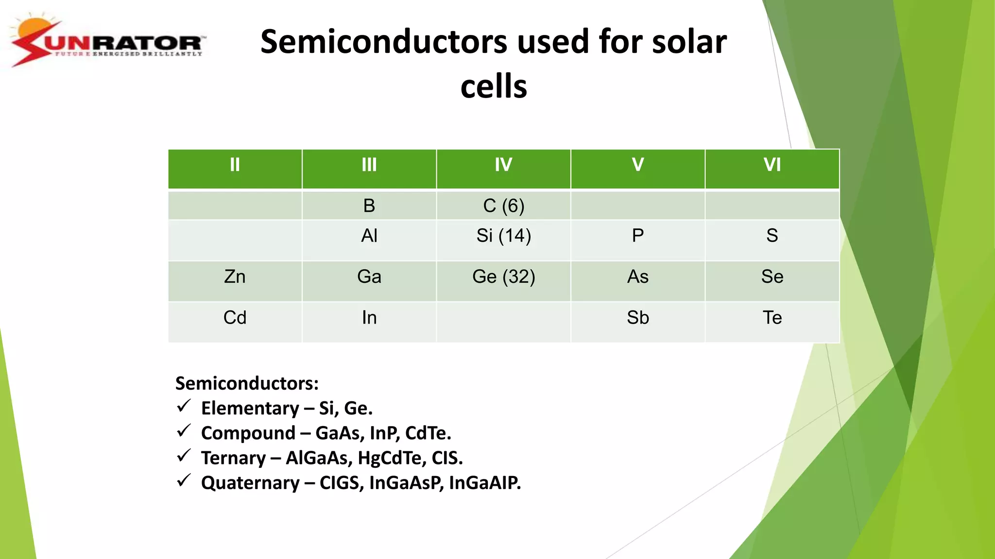 Semiconductors used for solar
cells
II III IV V VI
B C (6)
Al Si (14) P S
Zn Ga Ge (32) As Se
Cd In Sb Te
Semiconductors:
 Elementary – Si, Ge.
 Compound – GaAs, InP, CdTe.
 Ternary – AlGaAs, HgCdTe, CIS.
 Quaternary – CIGS, InGaAsP, InGaAIP.
 