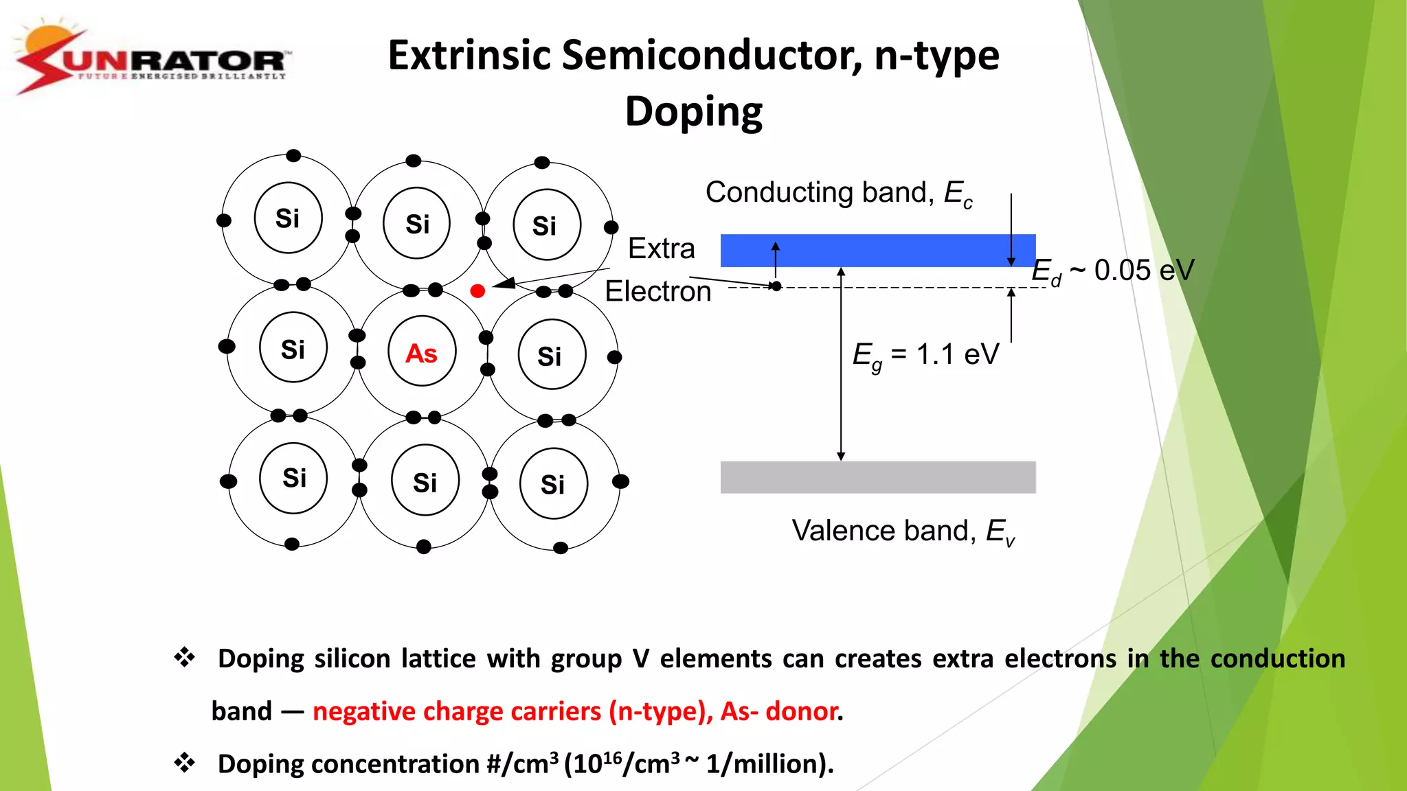 Extrinsic Semiconductor, n-type
Doping
Electron
-
Si Si Si
Si
SiSi
Si
Si
As
Extra
Valence band, Ev
Eg = 1.1 eV
Conducting band, Ec
Ed ~ 0.05 eV
 Doping silicon lattice with group V elements can creates extra electrons in the conduction
band — negative charge carriers (n-type), As- donor.
 Doping concentration #/cm3 (1016/cm3 ~ 1/million).
 