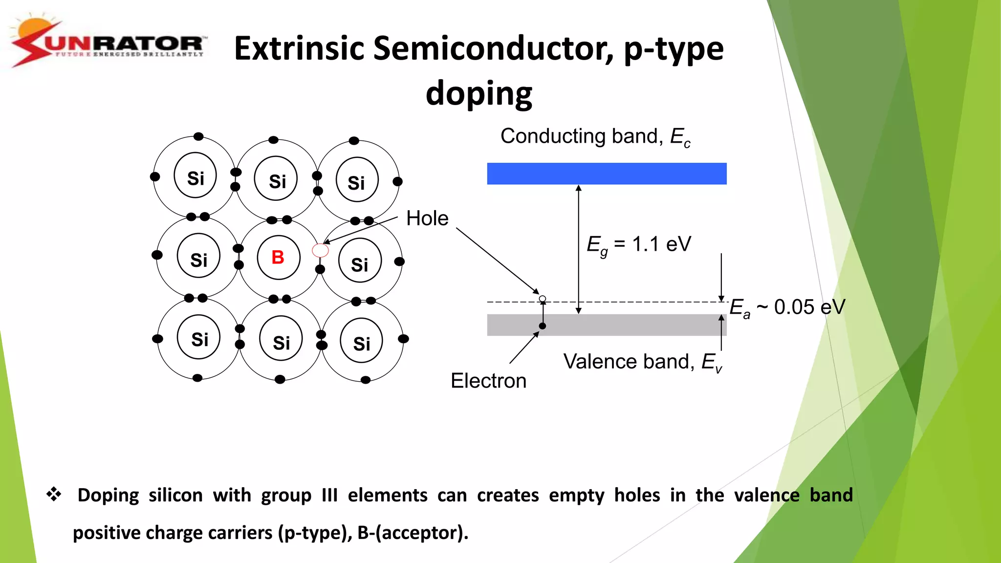 Valence band, Ev
Eg = 1.1 eV
Conducting band, Ec
Ea ~ 0.05 eV
Electron
-
Si Si Si
Si
SiSi
Si
Si
B
Hole
 Doping silicon with group III elements can creates empty holes in the valence band
positive charge carriers (p-type), B-(acceptor).
Extrinsic Semiconductor, p-type
doping
 
