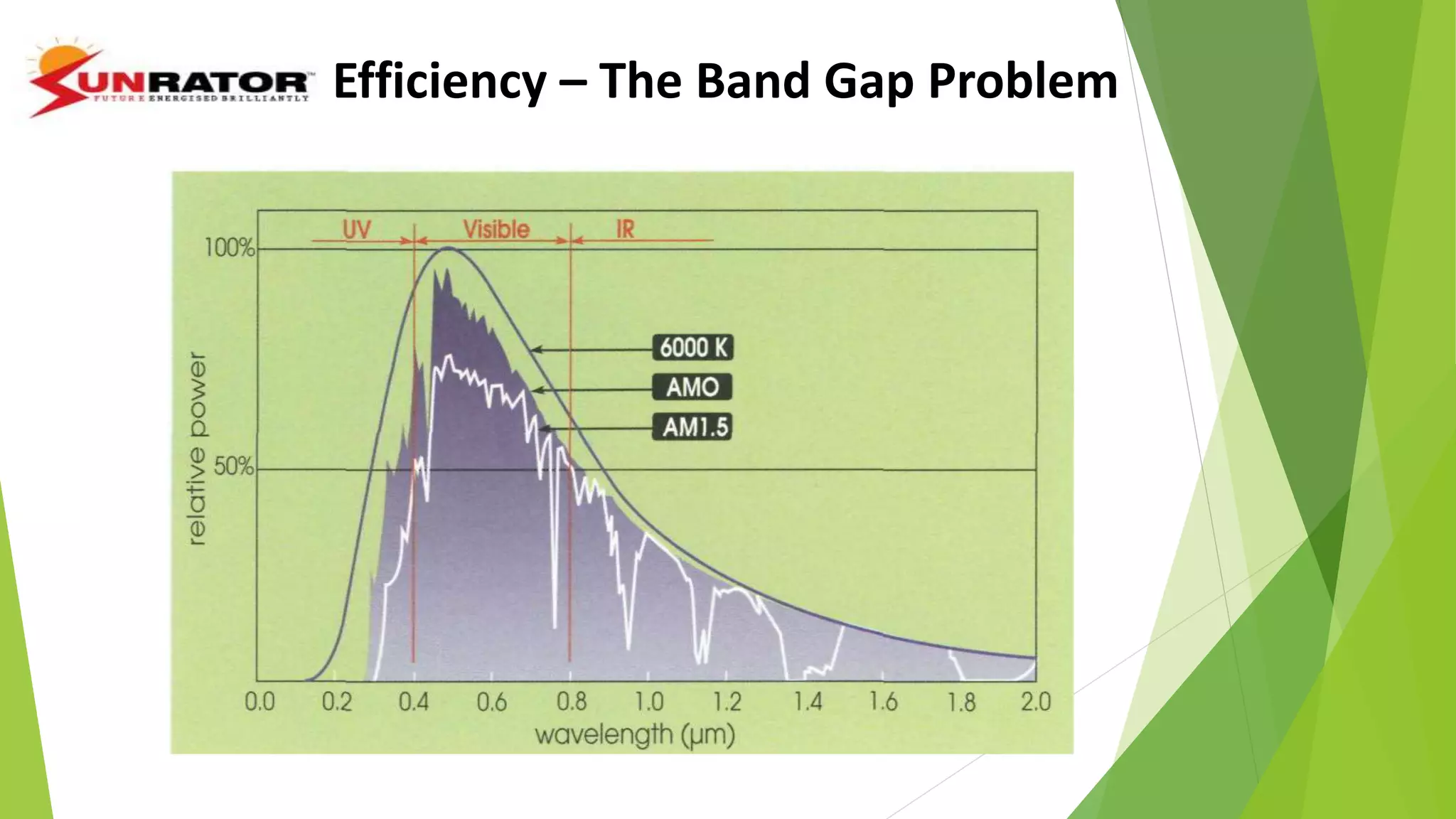  Get image from book
Efficiency – The Band Gap Problem
 