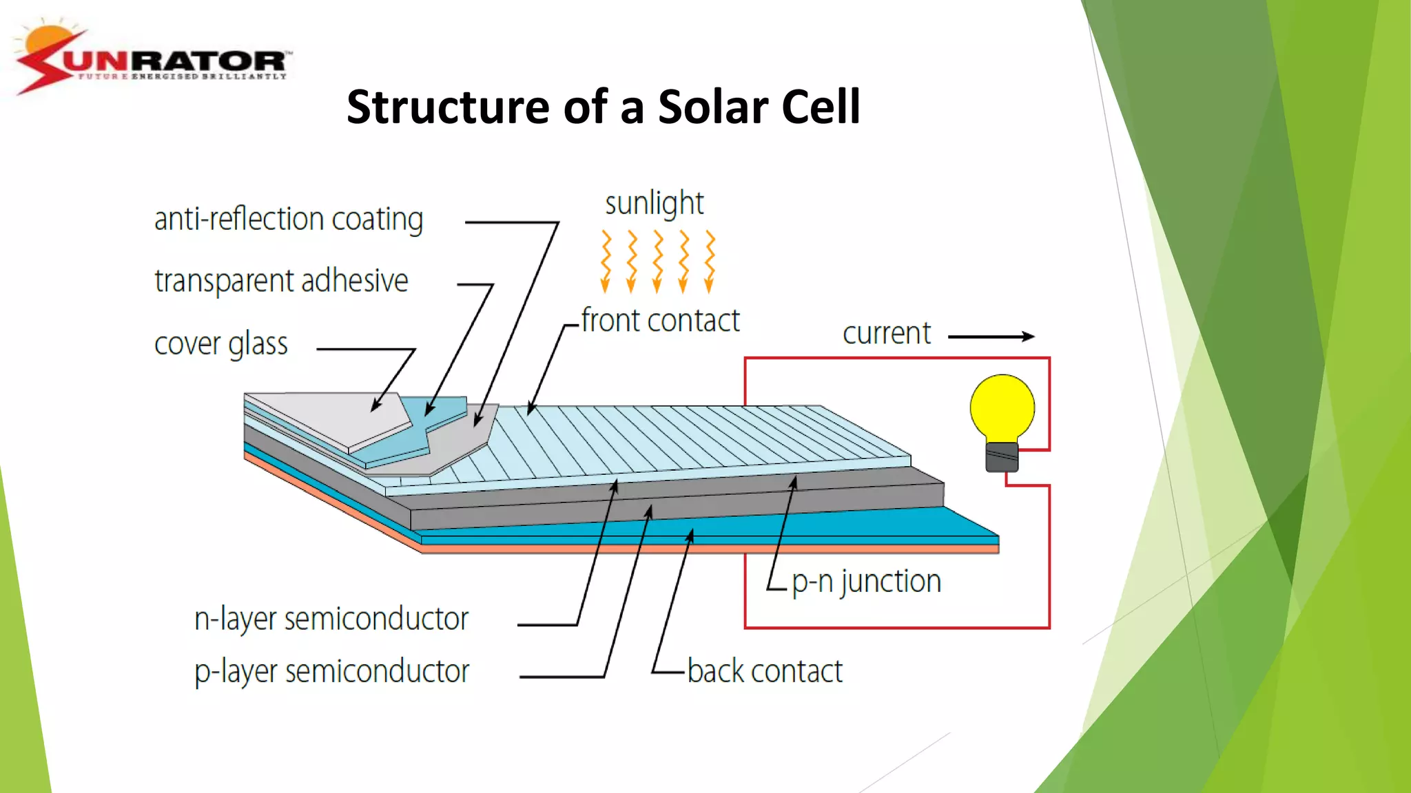 Structure of a Solar Cell
 