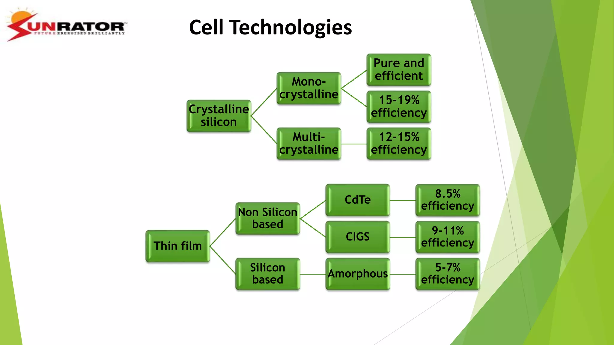 Cell Technologies
Crystalline
silicon
Mono-
crystalline
Pure and
efficient
15-19%
efficiency
Multi-
crystalline
12-15%
efficiency
Thin film
Non Silicon
based
CdTe
8.5%
efficiency
CIGS
9-11%
efficiency
Silicon
based
Amorphous
5-7%
efficiency
 