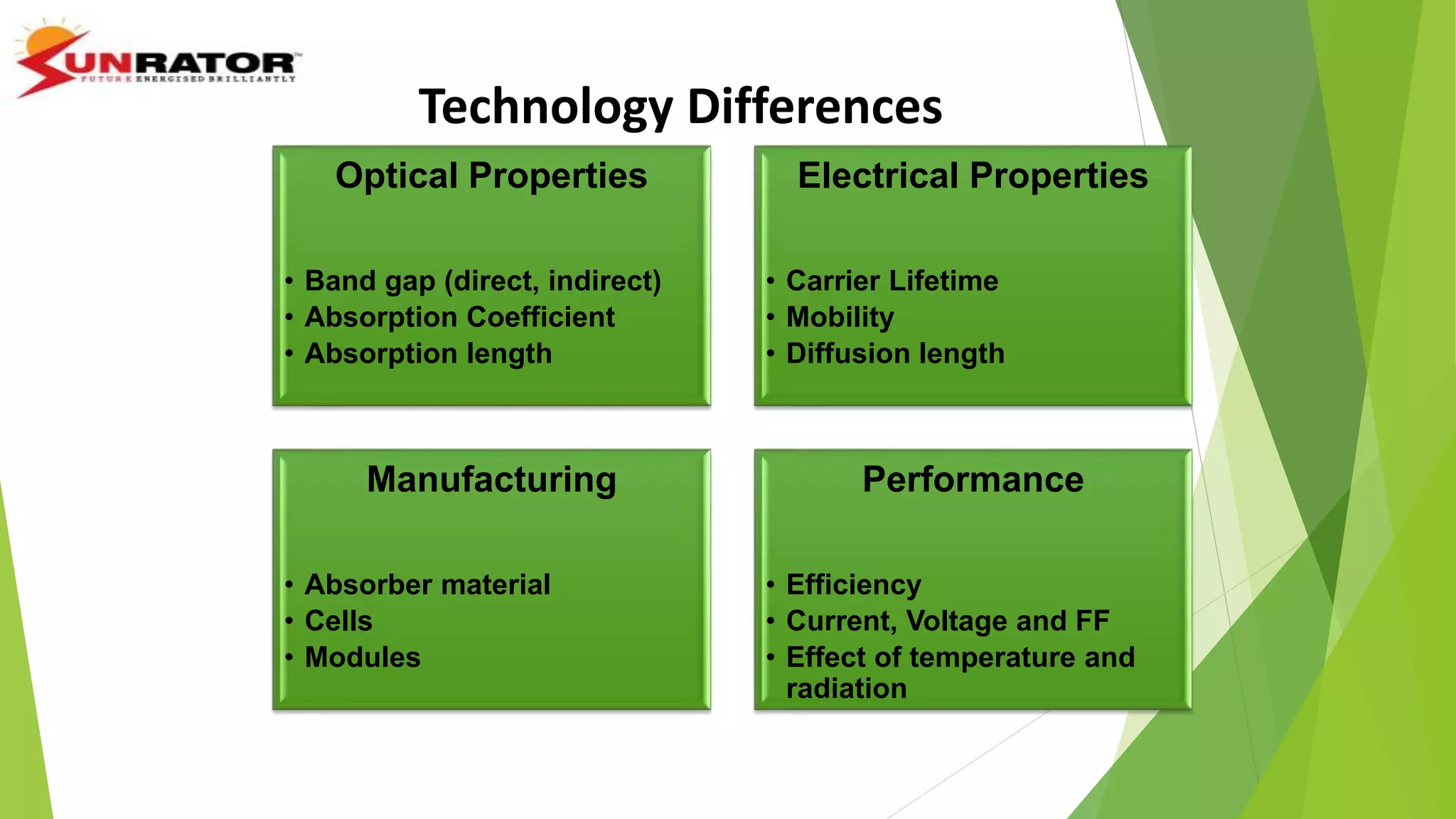 Technology Differences
Optical Properties
• Band gap (direct, indirect)
• Absorption Coefficient
• Absorption length
Electrical Properties
• Carrier Lifetime
• Mobility
• Diffusion length
Manufacturing
• Absorber material
• Cells
• Modules
Performance
• Efficiency
• Current, Voltage and FF
• Effect of temperature and
radiation
 