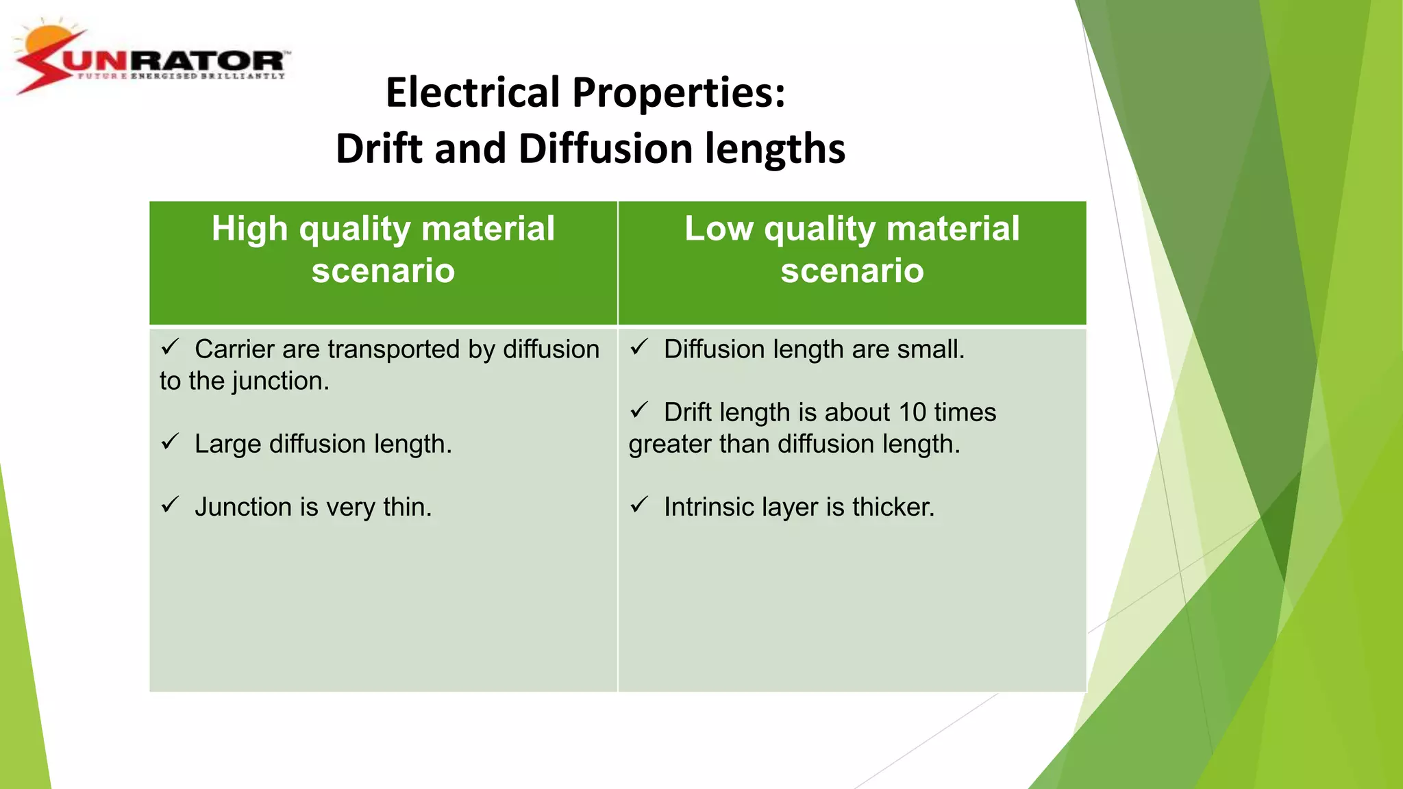 Electrical Properties:
Drift and Diffusion lengths
High quality material
scenario
Low quality material
scenario
 Carrier are transported by diffusion
to the junction.
 Large diffusion length.
 Junction is very thin.
 Diffusion length are small.
 Drift length is about 10 times
greater than diffusion length.
 Intrinsic layer is thicker.
 