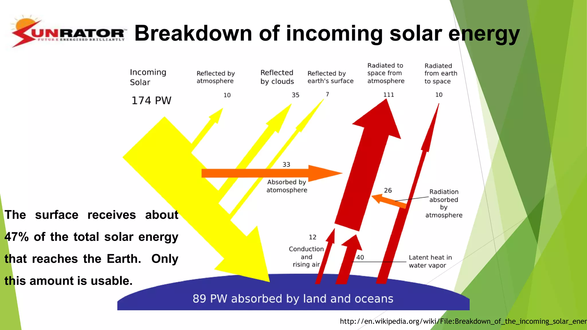 http://en.wikipedia.org/wiki/File:Breakdown_of_the_incoming_solar_ener
The surface receives about
47% of the total solar energy
that reaches the Earth. Only
this amount is usable.
Breakdown of incoming solar energy
 