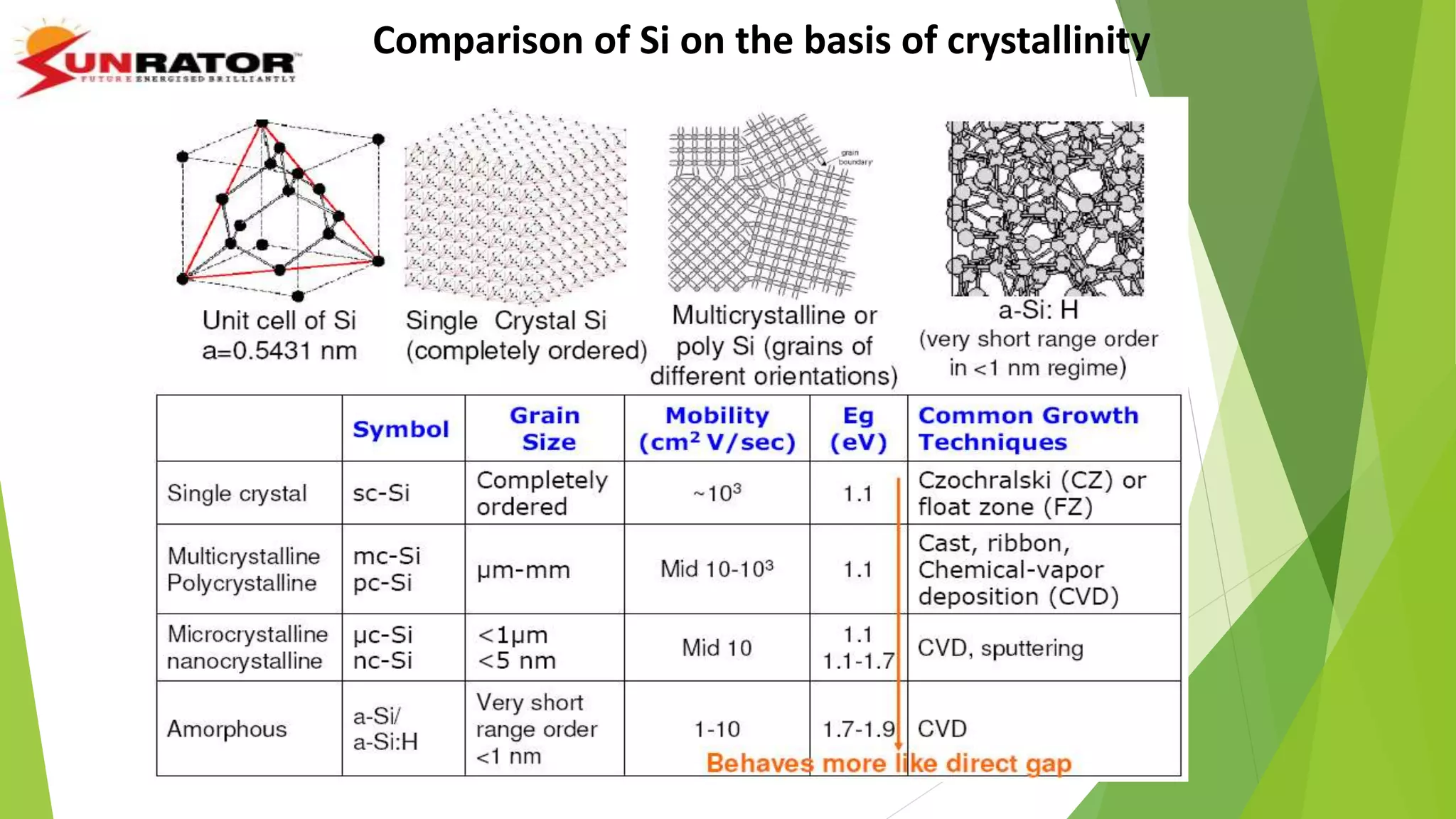 Comparison of Si on the basis of crystallinity
 