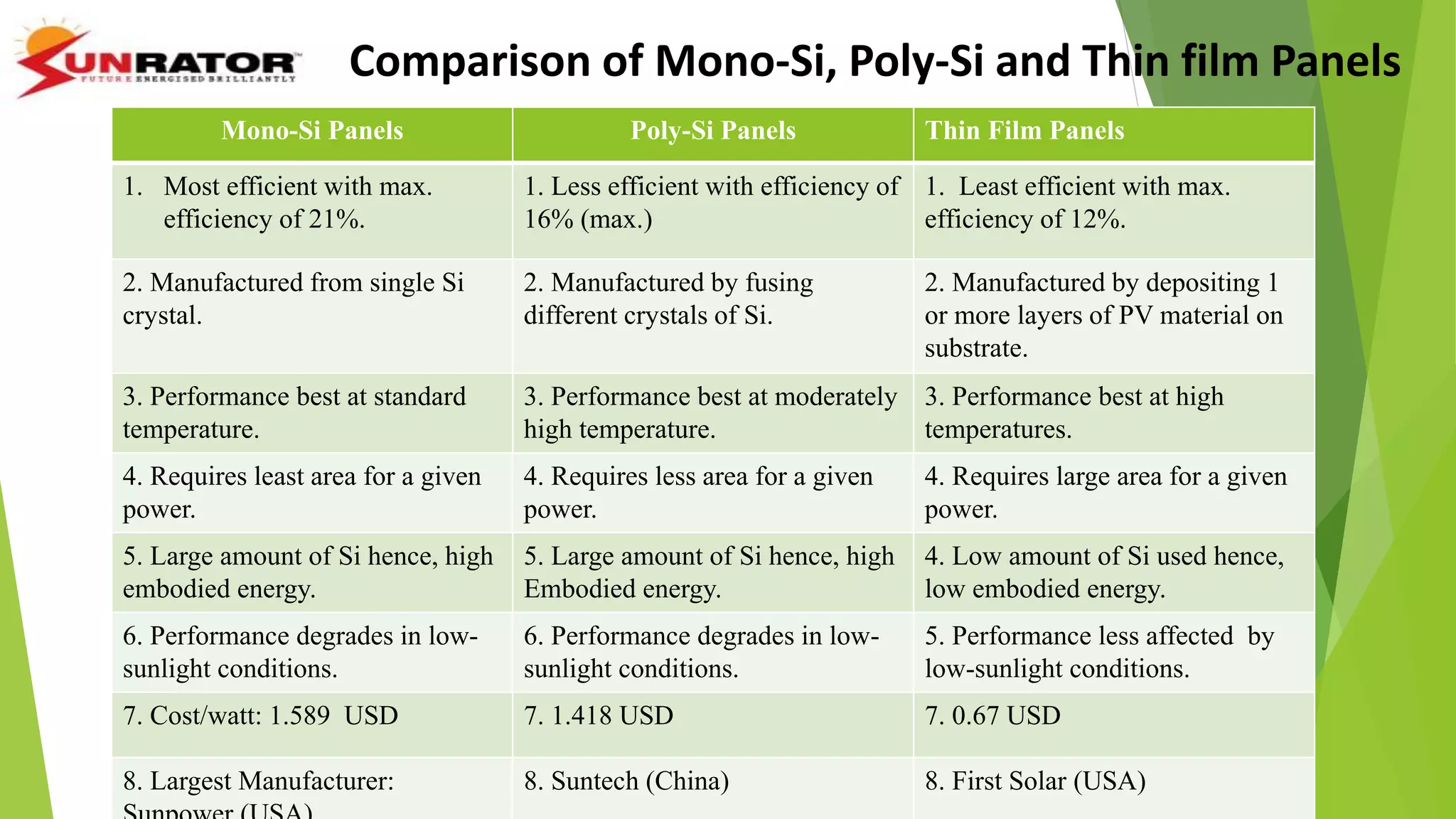 Comparison of Mono-Si, Poly-Si and Thin film Panels
Mono-Si Panels Poly-Si Panels Thin Film Panels
1. Most efficient with max.
efficiency of 21%.
1. Less efficient with efficiency of
16% (max.)
1. Least efficient with max.
efficiency of 12%.
2. Manufactured from single Si
crystal.
2. Manufactured by fusing
different crystals of Si.
2. Manufactured by depositing 1
or more layers of PV material on
substrate.
3. Performance best at standard
temperature.
3. Performance best at moderately
high temperature.
3. Performance best at high
temperatures.
4. Requires least area for a given
power.
4. Requires less area for a given
power.
4. Requires large area for a given
power.
5. Large amount of Si hence, high
embodied energy.
5. Large amount of Si hence, high
Embodied energy.
4. Low amount of Si used hence,
low embodied energy.
6. Performance degrades in low-
sunlight conditions.
6. Performance degrades in low-
sunlight conditions.
5. Performance less affected by
low-sunlight conditions.
7. Cost/watt: 1.589 USD 7. 1.418 USD 7. 0.67 USD
8. Largest Manufacturer: 8. Suntech (China) 8. First Solar (USA)
 