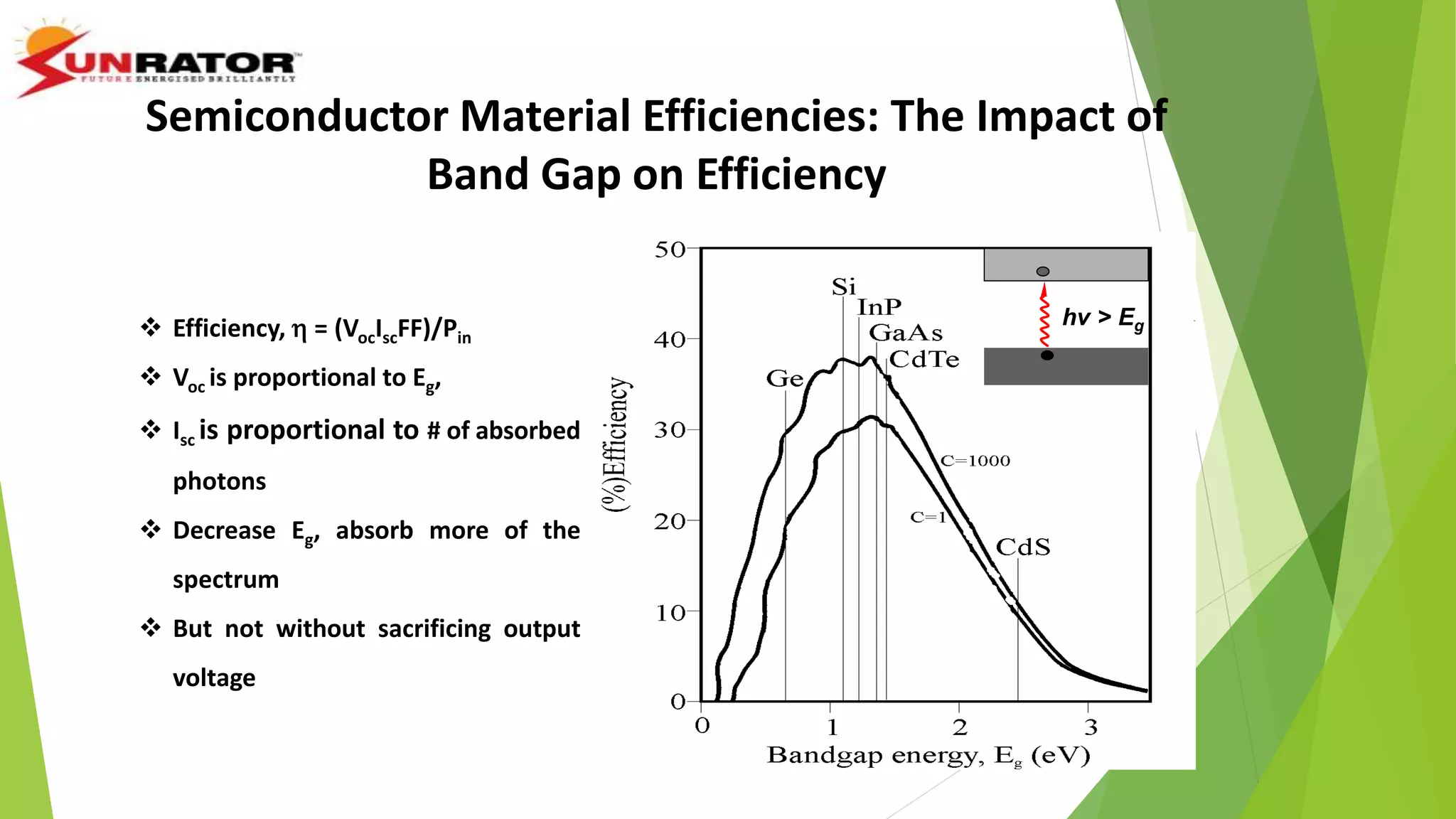  Efficiency,  = (VocIscFF)/Pin
 Voc is proportional to Eg,
 Isc is proportional to # of absorbed
photons
 Decrease Eg, absorb more of the
spectrum
 But not without sacrificing output
voltage
hv > Eg
Semiconductor Material Efficiencies: The Impact of
Band Gap on Efficiency
 