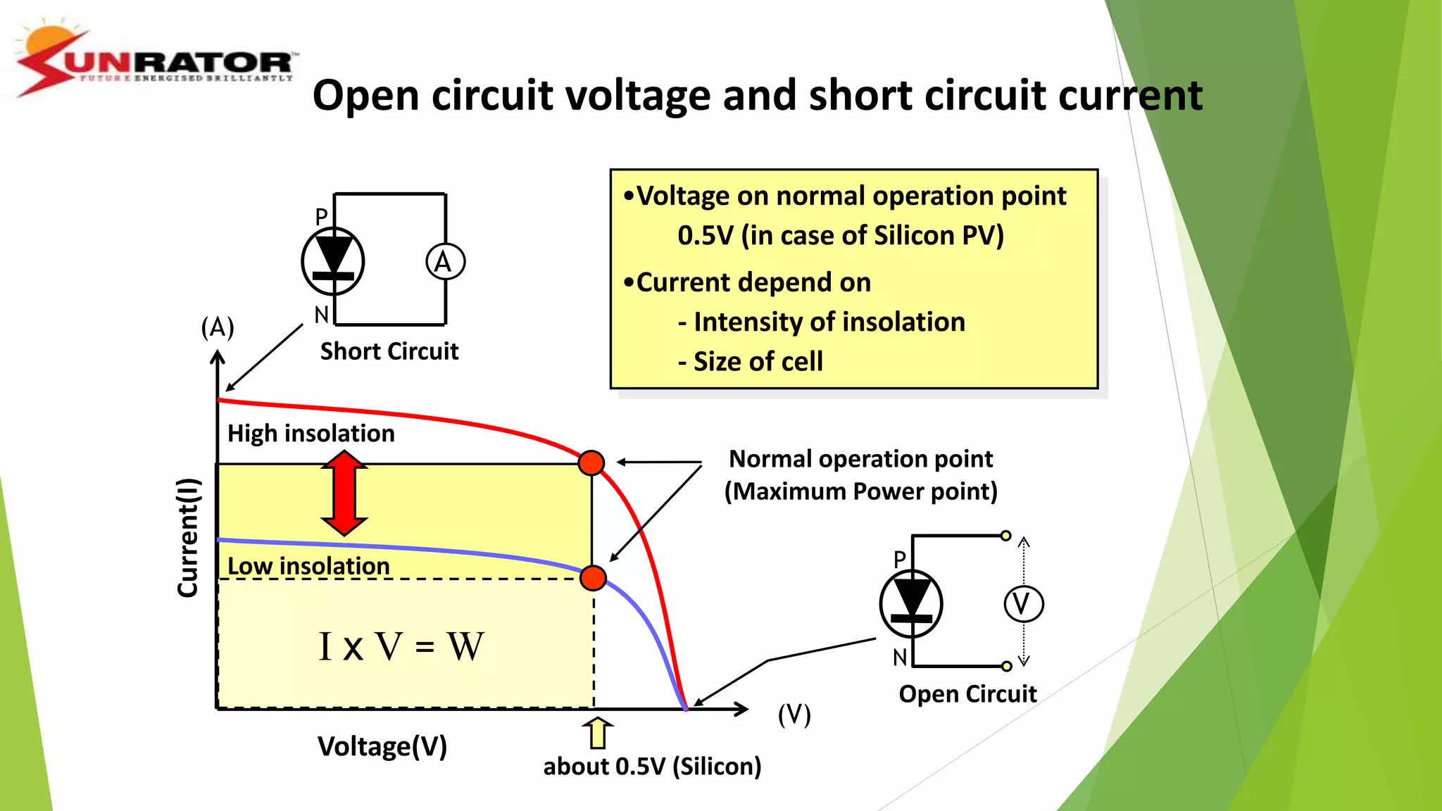 •Voltage on normal operation point
0.5V (in case of Silicon PV)
•Current depend on
- Intensity of insolation
- Size of cell
(V)
(A)
Voltage(V)
Current(I)
P
N
A
Short Circuit
Open Circuit
P
N
V
about 0.5V (Silicon)
High insolation
Low insolation
Normal operation point
(Maximum Power point)
I x V = W
Open circuit voltage and short circuit current
 