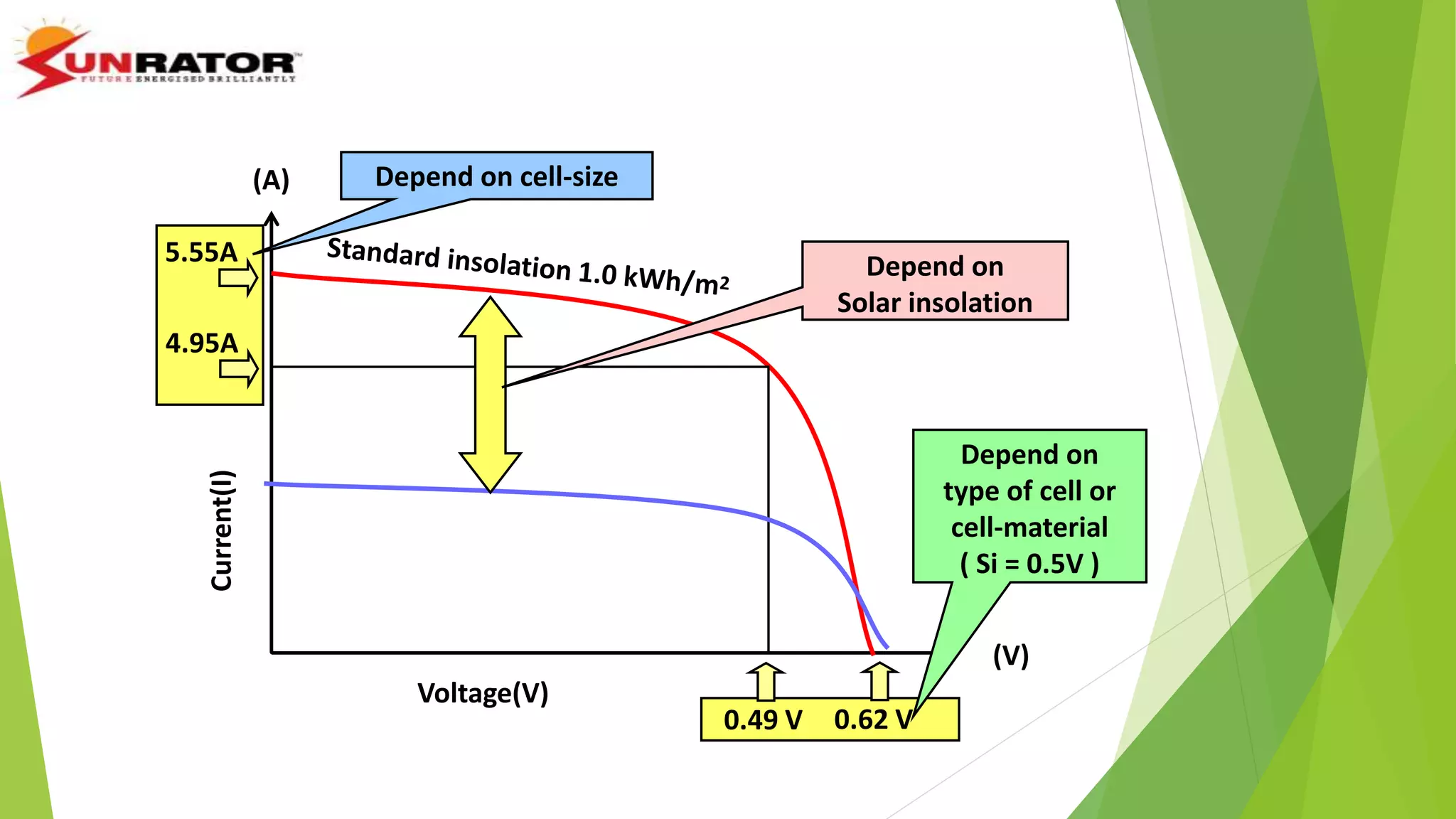 (V)
(A)
Voltage(V)
Current(I)
0.49 V 0.62 V
4.95A
5.55A
Depend on
type of cell or
cell-material
( Si = 0.5V )
Depend on cell-size
Depend on
Solar insolation
 