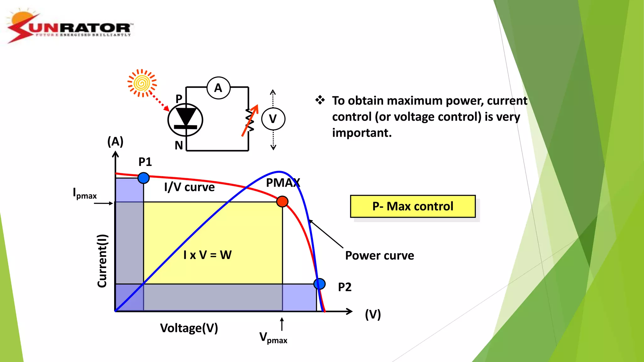  To obtain maximum power, current
control (or voltage control) is very
important.
P
N
A
V
(V)
(A)
Voltage(V)
Current(I)
I x V = W
P2
PMAX
P1
Vpmax
Ipmax
I/V curve
P- Max control
Power curve
 