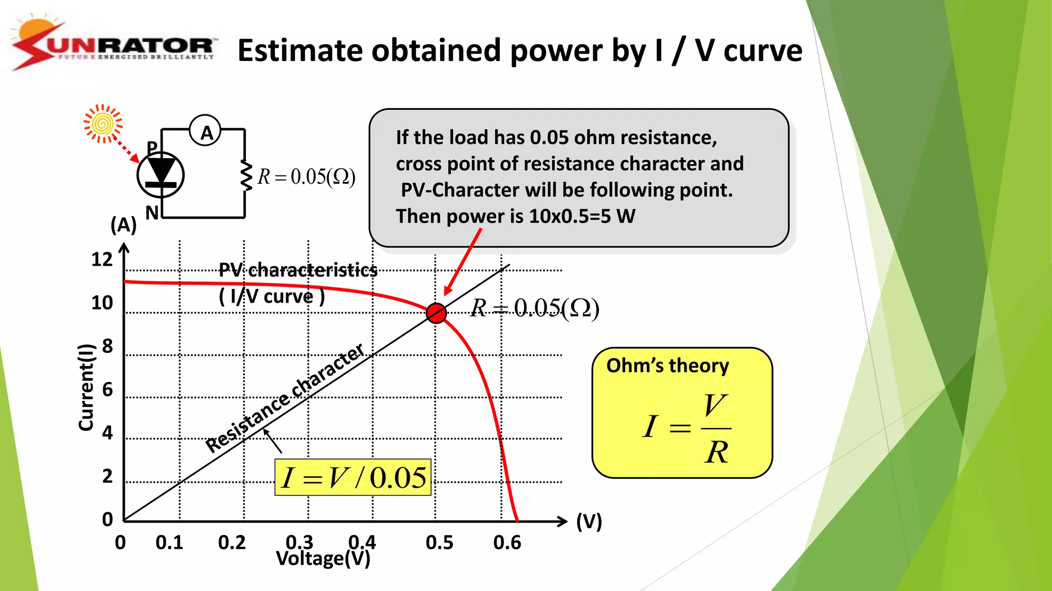 (V)
(A)
Voltage(V)
Current(I)
12
10
8
6
4
2
0
0 0.1 0.2 0.3 0.4 0.5 0.6
P
N
A
)(05.0 R
PV characteristics
( I/V curve )
If the load has 0.05 ohm resistance,
cross point of resistance character and
PV-Character will be following point.
Then power is 10x0.5=5 W
)(05.0 R
05.0/VI 
R
V
I 
Ohm’s theory
Estimate obtained power by I / V curve
 