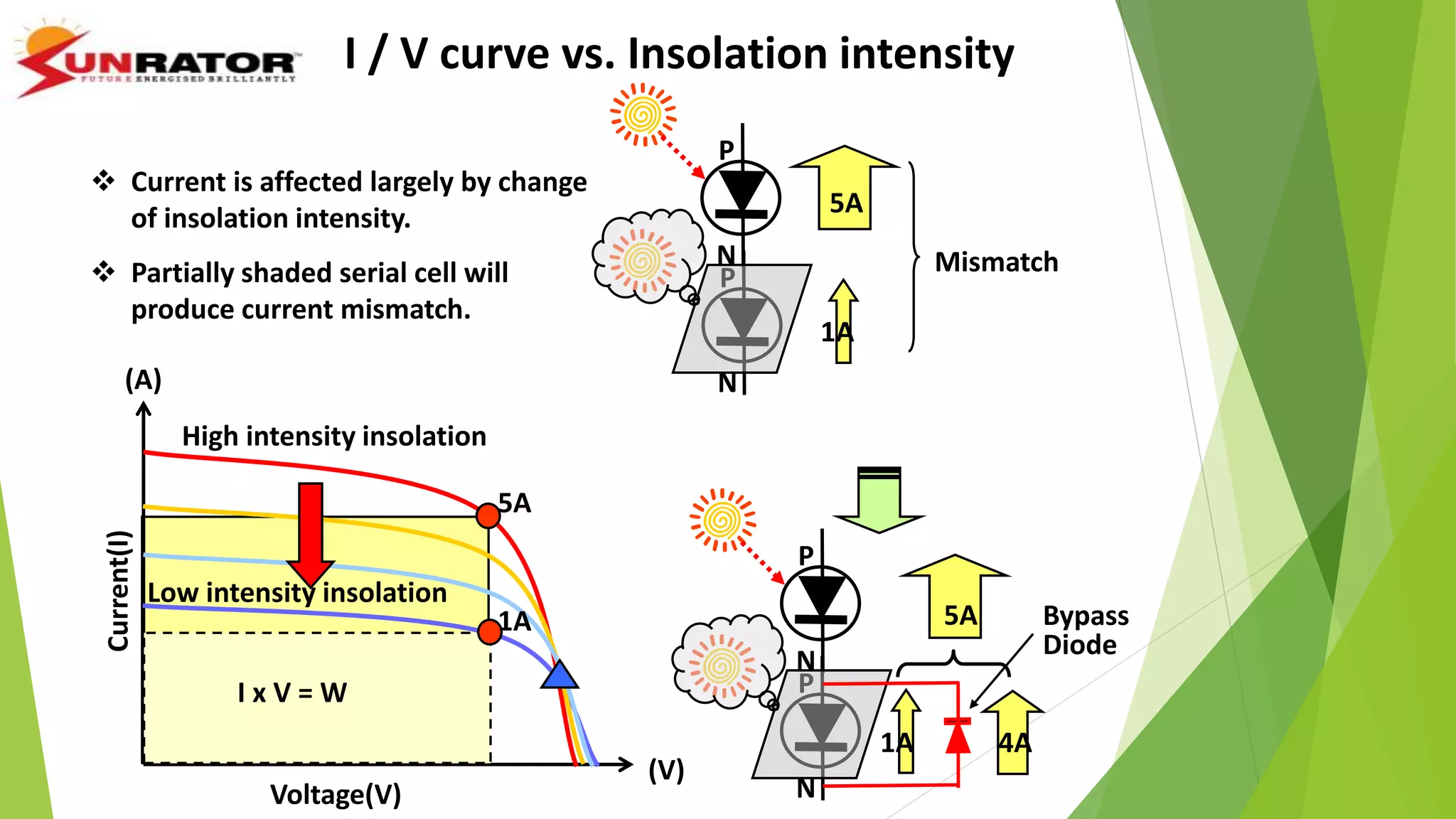 P
N
P
N
Mismatch
5A
1A
P
N
P
N
Bypass
Diode
5A
1A 4A
(V)
(A)
Current(I)
High intensity insolation
Low intensity insolation
I x V = W
5A
1A
 Current is affected largely by change
of insolation intensity.
 Partially shaded serial cell will
produce current mismatch.
I / V curve vs. Insolation intensity
Voltage(V)
 