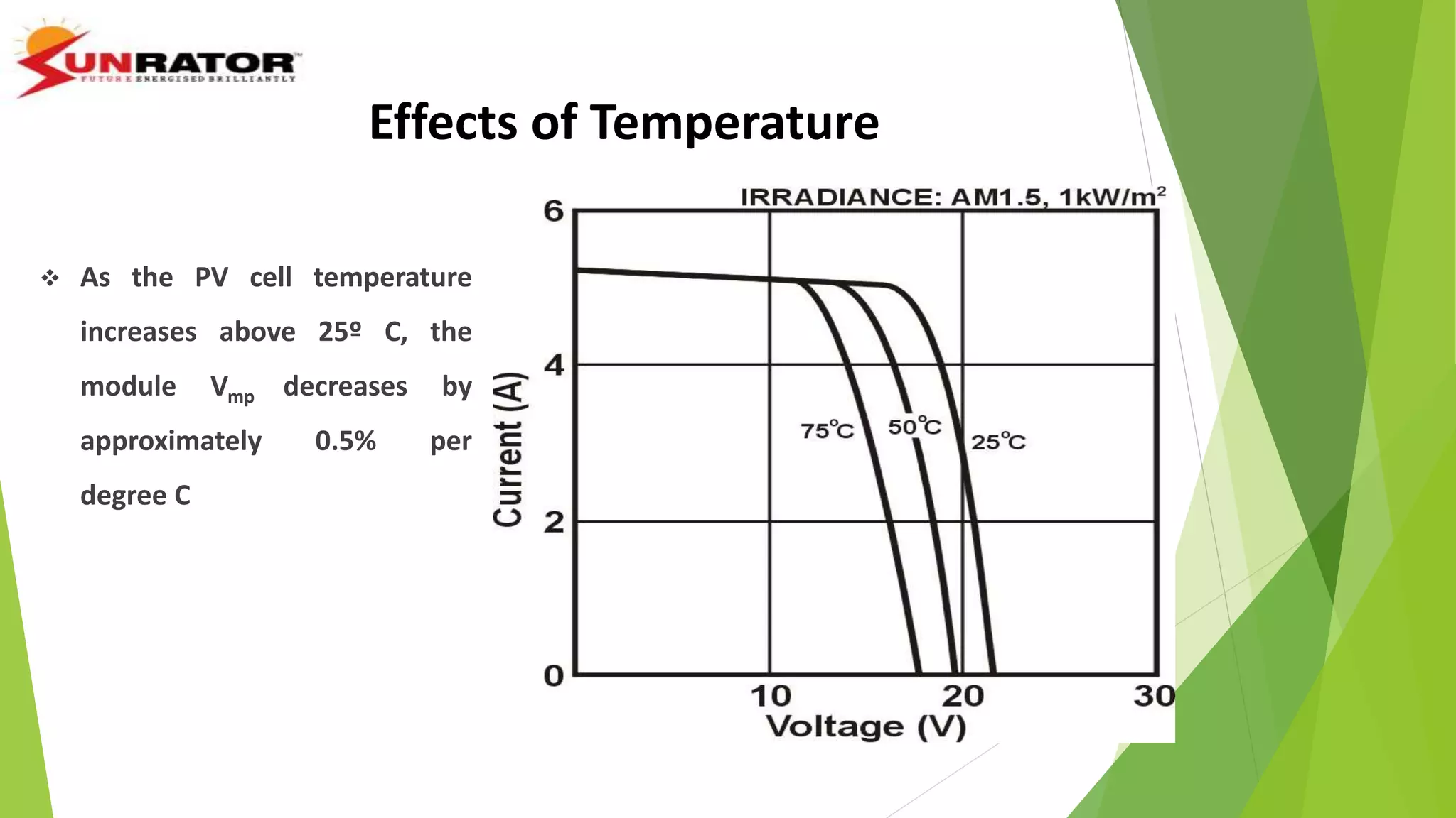 Effects of Temperature
 As the PV cell temperature
increases above 25º C, the
module Vmp decreases by
approximately 0.5% per
degree C
 