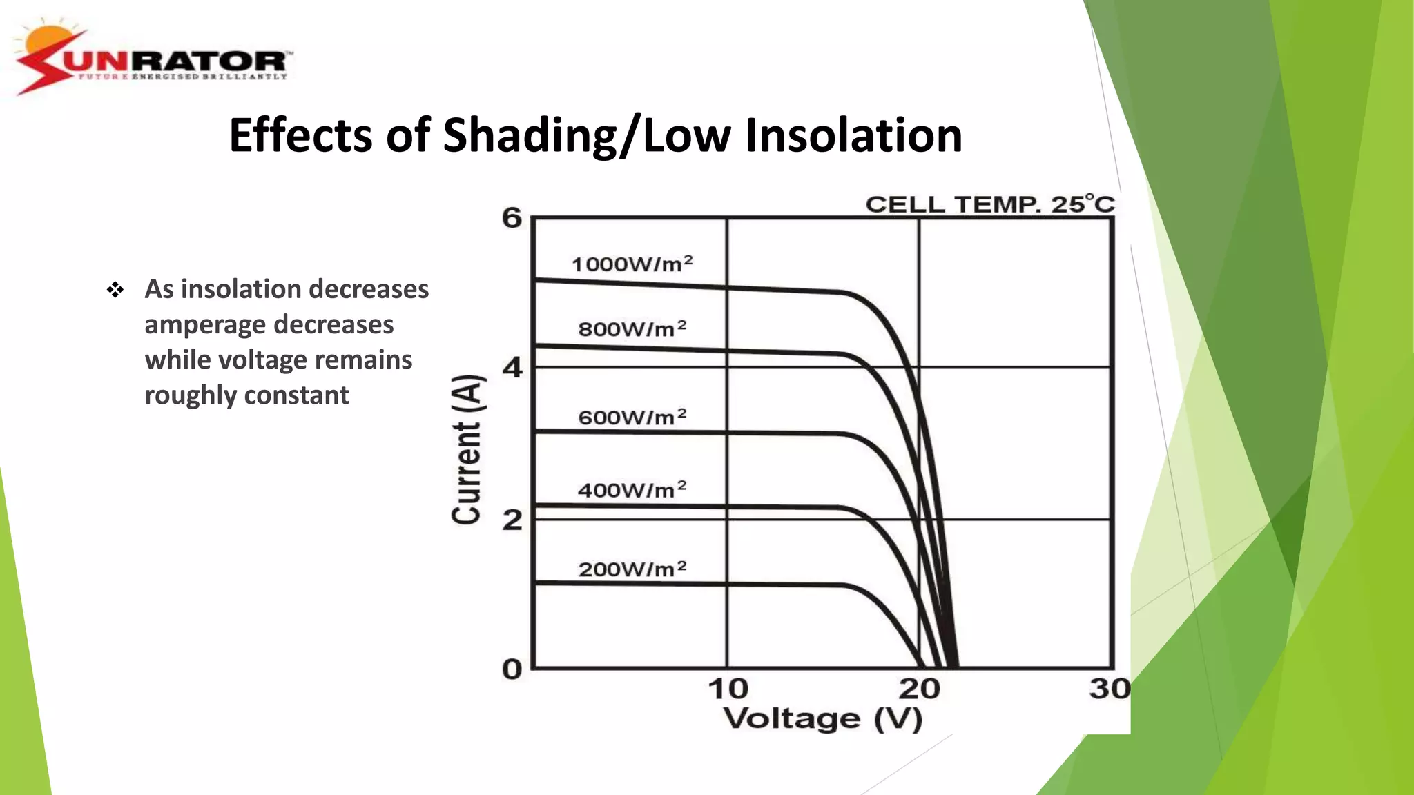  As insolation decreases
amperage decreases
while voltage remains
roughly constant
Effects of Shading/Low Insolation
 