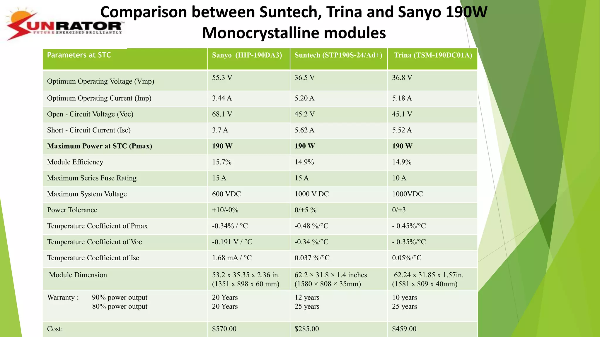 Parameters at STC Sanyo (HIP-190DA3) Suntech (STP190S-24/Ad+) Trina (TSM-190DC01A)
Optimum Operating Voltage (Vmp) 55.3 V 36.5 V 36.8 V
Optimum Operating Current (Imp) 3.44 A 5.20 A 5.18 A
Open - Circuit Voltage (Voc) 68.1 V 45.2 V 45.1 V
Short - Circuit Current (Isc) 3.7 A 5.62 A 5.52 A
Maximum Power at STC (Pmax) 190 W 190 W 190 W
Module Efficiency 15.7% 14.9% 14.9%
Maximum Series Fuse Rating 15 A 15 A 10 A
Maximum System Voltage 600 VDC 1000 V DC 1000VDC
Power Tolerance +10/-0% 0/+5 % 0/+3
Temperature Coefficient of Pmax -0.34% / °C -0.48 %/°C - 0.45%/°C
Temperature Coefficient of Voc -0.191 V / °C -0.34 %/°C - 0.35%/°C
Temperature Coefficient of Isc 1.68 mA / °C 0.037 %/°C 0.05%/°C
Module Dimension 53.2 x 35.35 x 2.36 in.
(1351 x 898 x 60 mm)
62.2 × 31.8 × 1.4 inches
(1580 × 808 × 35mm)
62.24 x 31.85 x 1.57in.
(1581 x 809 x 40mm)
Warranty : 90% power output
80% power output
20 Years
20 Years
12 years
25 years
10 years
25 years
Cost: $570.00 $285.00 $459.00
Comparison between Suntech, Trina and Sanyo 190W
Monocrystalline modules
 