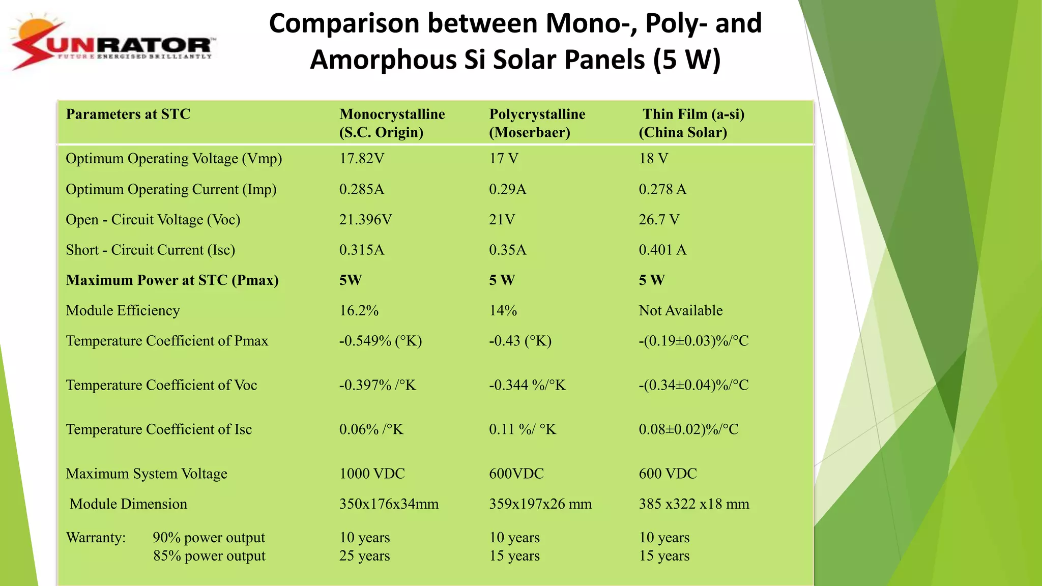 Parameters at STC Monocrystalline
(S.C. Origin)
Polycrystalline
(Moserbaer)
Thin Film (a-si)
(China Solar)
Optimum Operating Voltage (Vmp) 17.82V 17 V 18 V
Optimum Operating Current (Imp) 0.285A 0.29A 0.278 A
Open - Circuit Voltage (Voc) 21.396V 21V 26.7 V
Short - Circuit Current (Isc) 0.315A 0.35A 0.401 A
Maximum Power at STC (Pmax) 5W 5 W 5 W
Module Efficiency 16.2% 14% Not Available
Temperature Coefficient of Pmax -0.549% (°K) -0.43 (°K) -(0.19±0.03)%/°C
Temperature Coefficient of Voc -0.397% /°K -0.344 %/°K -(0.34±0.04)%/°C
Temperature Coefficient of Isc 0.06% /°K 0.11 %/ °K 0.08±0.02)%/°C
Maximum System Voltage 1000 VDC 600VDC 600 VDC
Module Dimension 350x176x34mm 359x197x26 mm 385 x322 x18 mm
Warranty: 90% power output
85% power output
10 years
25 years
10 years
15 years
10 years
15 years
Comparison between Mono-, Poly- and
Amorphous Si Solar Panels (5 W)
 