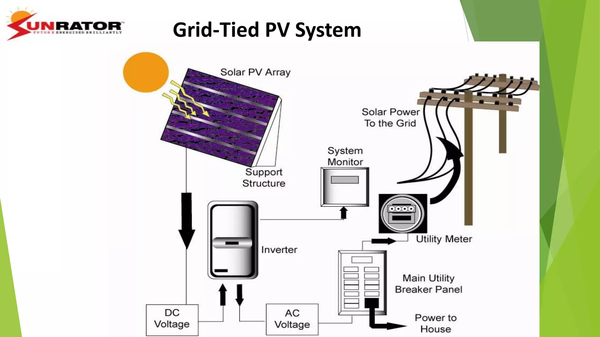 Grid-Tied PV System
 