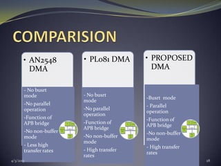 Design and Implementation of an Advanced DMA Controller on AMBA-Based ...