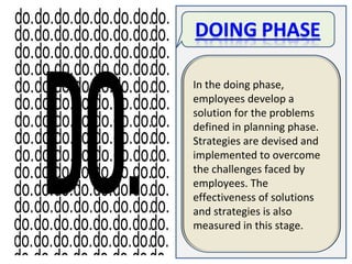 In the doing phase,
employees develop a
solution for the problems
defined in planning phase.
Strategies are devised and
implemented to overcome
the challenges faced by
employees. The
effectiveness of solutions
and strategies is also
measured in this stage.
 