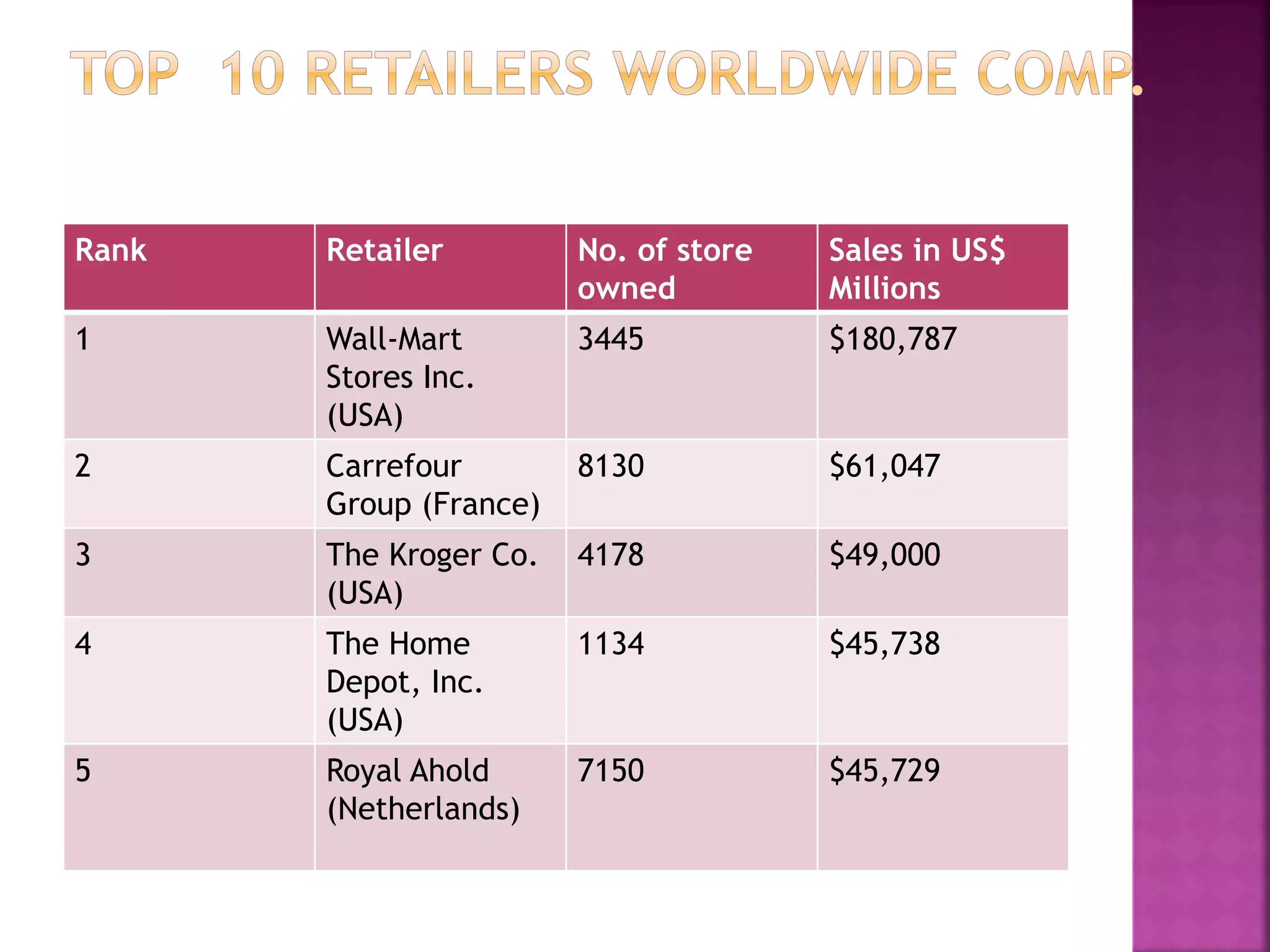 Rank Retailer No. of store
owned
Sales in US$
Millions
1 Wall-Mart
Stores Inc.
(USA)
3445 $180,787
2 Carrefour
Group (France)
8130 $61,047
3 The Kroger Co.
(USA)
4178 $49,000
4 The Home
Depot, Inc.
(USA)
1134 $45,738
5 Royal Ahold
(Netherlands)
7150 $45,729
 