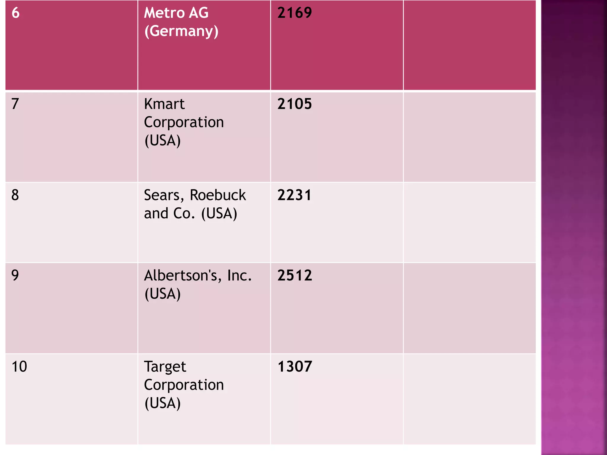 6 Metro AG
(Germany)
2169
7 Kmart
Corporation
(USA)
2105
8 Sears, Roebuck
and Co. (USA)
2231
9 Albertson's, Inc.
(USA)
2512
10 Target
Corporation
(USA)
1307
 