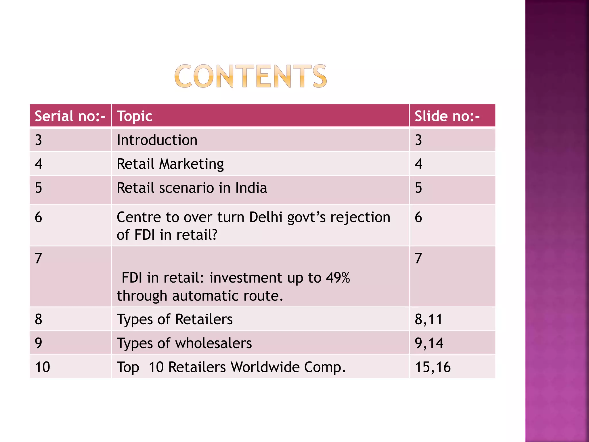 Serial no:- Topic Slide no:-
3 Introduction 3
4 Retail Marketing 4
5 Retail scenario in India 5
6 Centre to over turn Delhi govt’s rejection
of FDI in retail?
6
7
FDI in retail: investment up to 49%
through automatic route.
7
8 Types of Retailers 8,11
9 Types of wholesalers 9,14
10 Top 10 Retailers Worldwide Comp. 15,16
 