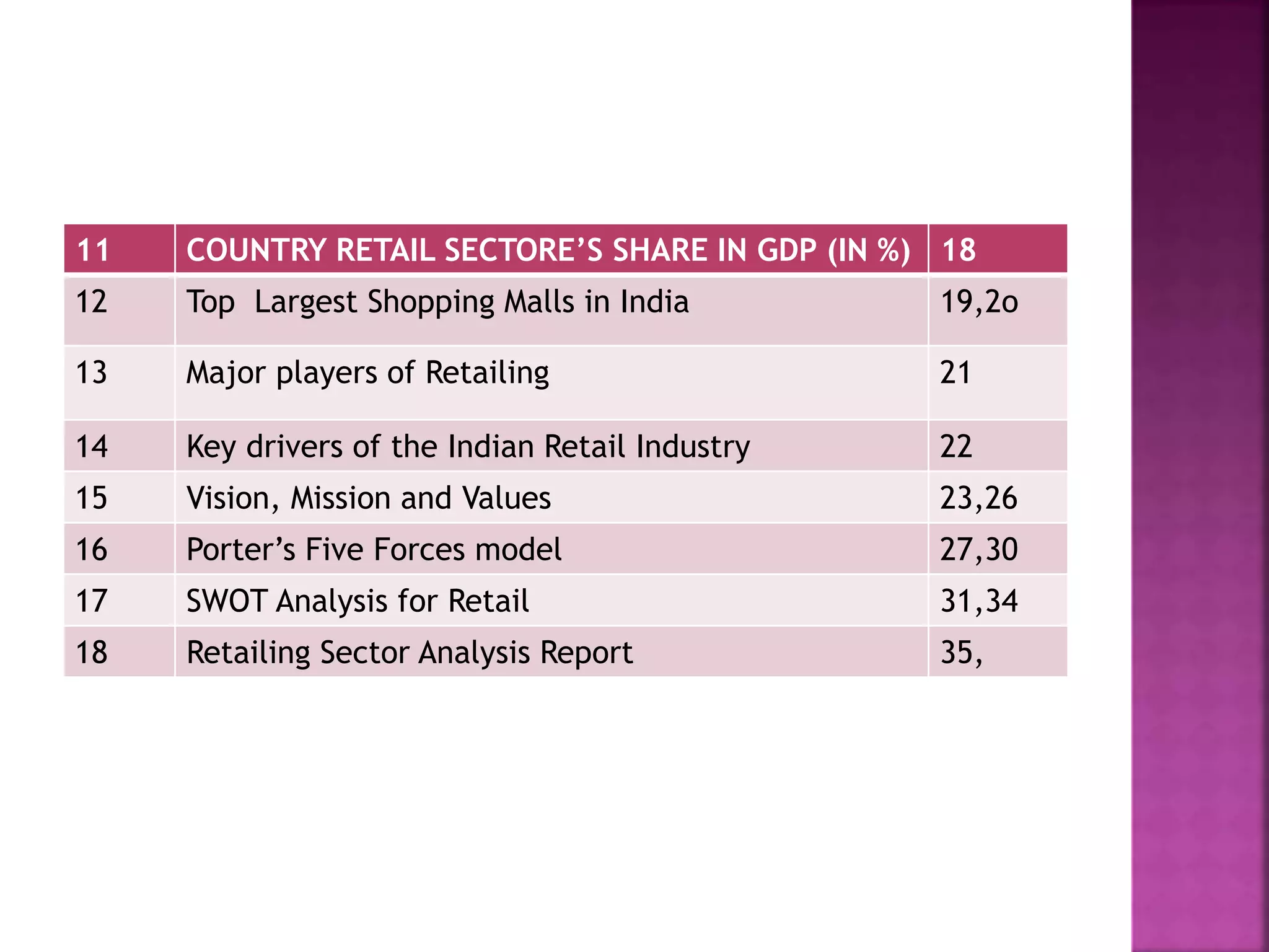 11 COUNTRY RETAIL SECTORE’S SHARE IN GDP (IN %) 18
12 Top Largest Shopping Malls in India 19,2o
13 Major players of Retailing 21
14 Key drivers of the Indian Retail Industry 22
15 Vision, Mission and Values 23,26
16 Porter’s Five Forces model 27,30
17 SWOT Analysis for Retail 31,34
18 Retailing Sector Analysis Report 35,
 