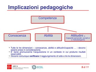 Implicazioni pedagogiche Competenza Conoscenza Abilità Attitudini  o Capacità personali, sociali e/o metodologiche Tutte le tre dimensioni – conoscenze, abilità e attitudini/capacità … - devono essere prese in considerazione. E’ bene promuoverne l’acquisizione in un contesto in cui produrre risultati osservabili. Occorre comunque  verificare  il raggiungimento di tutte e tre le dimensioni. 