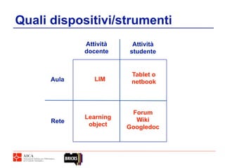 Quali dispositivi/strumenti
             Attività    Attività
             docente    studente


                         Tablet o
      Aula      LIM      netbook



                         Forum
             Learning     Wiki
      Rete
              object    Googledoc
 
