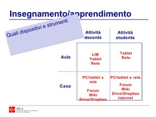 Insegnamento/apprendimento
Aula
Casa
Attività
docente
Attività
studente
LIM
Tablet
Rete
Tablet
Rete
PC/tablet e
rete
Forum
Wiki
Drive/Dropbox
PC/tablet e rete
Forum
Wiki
Drive/Dropbox
Internet
Quali dispositivi e strumenti
 