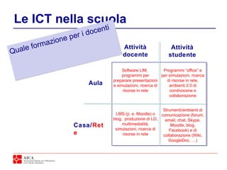 Le ICT nella scuola
Aula
Casa/Ret
e
Attività
docente
Attività
studente
Software LIM,
programmi per
preparare presentazioni
e simulazioni, ricerca di
risorse in rete
Programmi “office” e
per simulazioni, ricerca
di risorse in rete,
ambienti 2.0 di
condivisione e
collaborazione
LMS (p. e. Moodle) o
blog, produzione di LO,
multimedialità,
simulazioni, ricerca di
risorse in rete
Strumenti/ambienti di
comunicazione (forum,
email, chat, Skype,
Moodle, blog,
Facebook) e di
collaborazione (Wiki,
GoogleDoc, …)
Quale formazione per i docenti
 