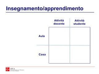 Insegnamento/apprendimento
Aula
Casa
Attività
docente
Attività
studente
 